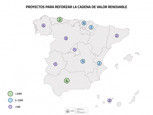 El MITECO asigna 300 millones a 34 proyectos de fabricación de equipos y componentes de tecnologías renovables y almacenamiento