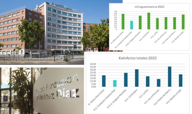 Fundación Jiménez Díaz es el hospital de referencia de Madrid con menor consumo energético por actividad asistencial