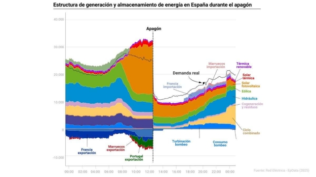 Un apagón que nadie se esperó: por qué el Gobierno ni Red Eléctrica estudiaron un escenario apocalíptico