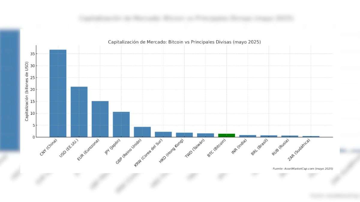 Bitcoin desafía a las monedas de los BRICS: su capitalización ya supera la  de varias divisas del bloque | Vozpópuli