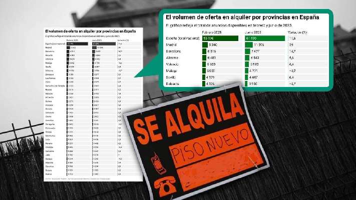 La oferta de vivienda en alquiler en España repunta con 6.000 nuevos pisos disponibles