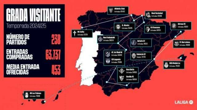 Unos 64.000 aficionados han seguido a sus equipos en campo rival gracias a 'Grada Visitante'