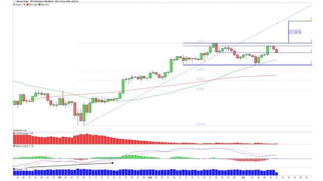 Los últimos datos de inflación en Estados Unidos benefician la continuidad de las subidas en Bitcoin y Ethereum