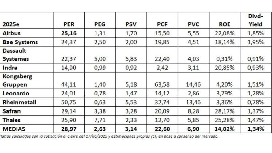 ¿El sector defensa y la gran megatendencia de inversión en este momento?
