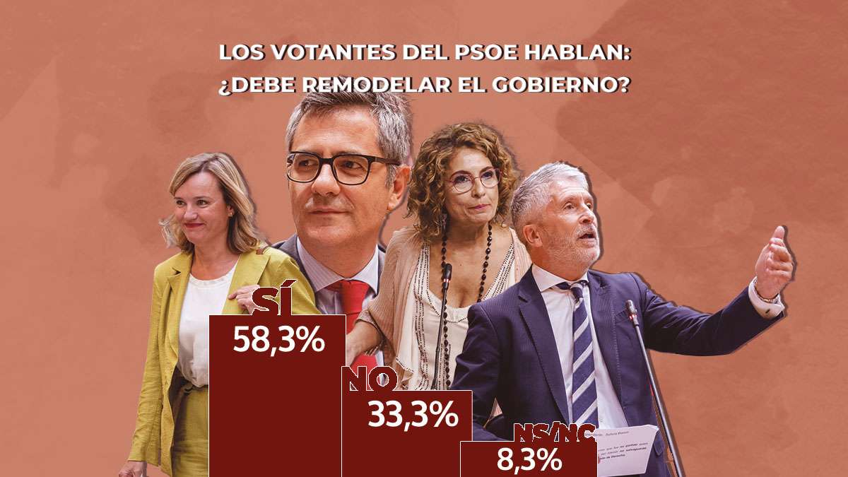 Seis de cada diez votantes socialistas reclaman a Sánchez una crisis de Gobierno y nuevos ministros
