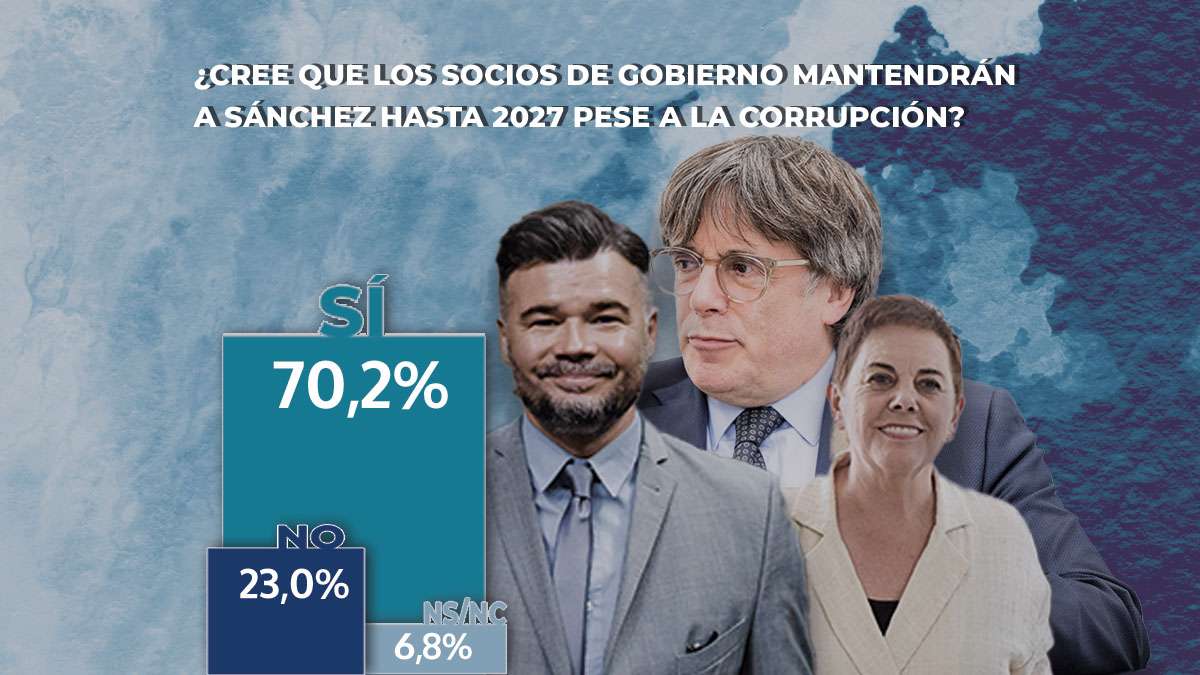 El 70 por ciento de los españoles cree que los socios mantendrán a Sánchez hasta 2027 pese a la corrupción