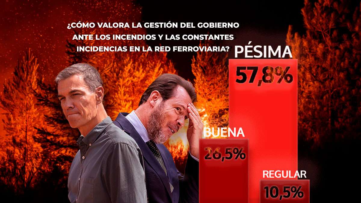 Seis de cada diez españoles tachan de "pésima" la gestión del Gobierno con los incendios y el caos en los trenes
