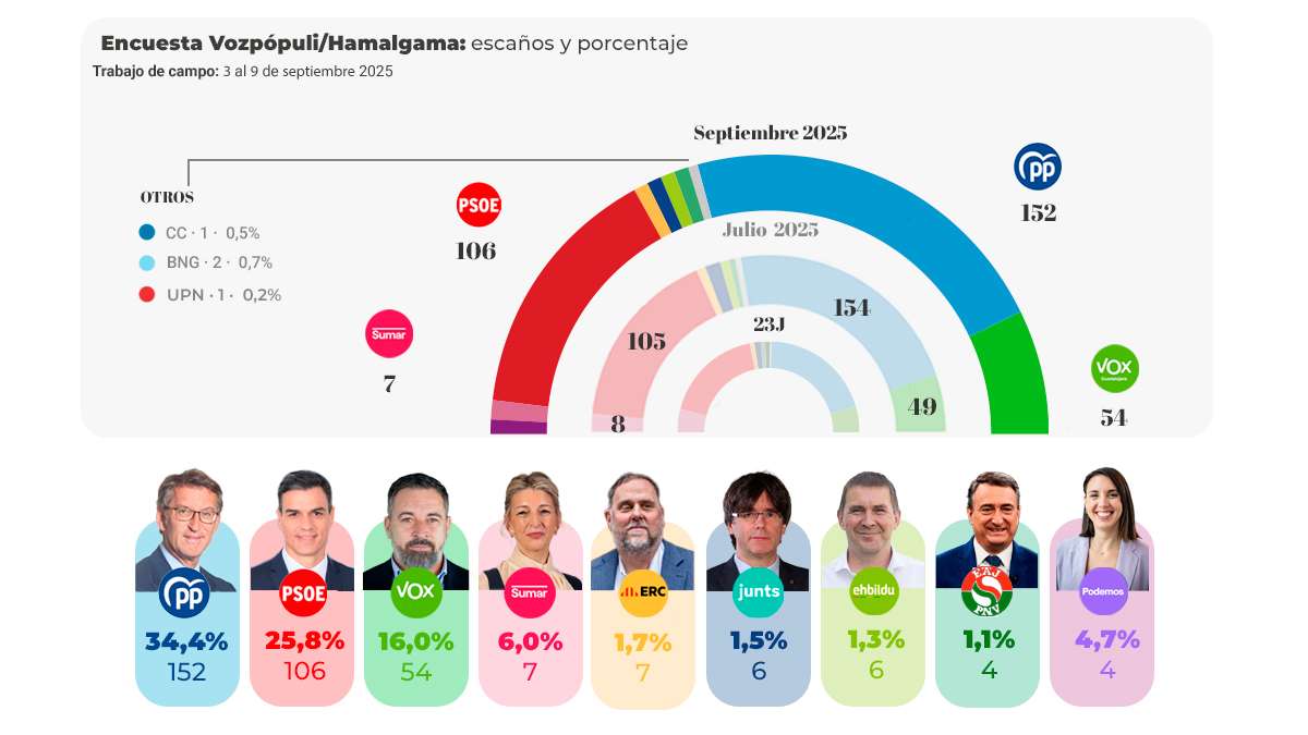 El vuelco ideológico en España: la izquierda pasa del 44% del voto hace dos años al 36,5%
