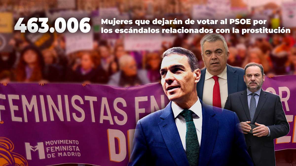 Los escándalos de prostitución hacen perder al PSOE medio millón de votos femeninos