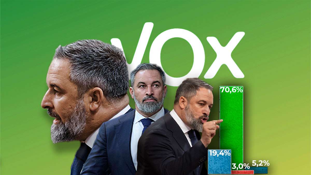 El milagro exponencial de Vox: elector joven, populismo, cuatro millones de votos y 54 escaños