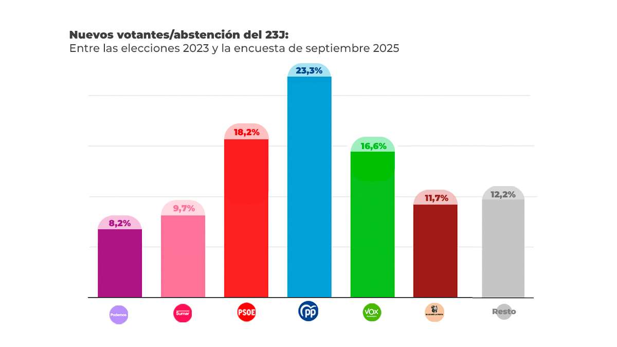La abstención funde al PSOE: la derecha recogerá el 53% de nuevos votantes y apáticos de 2023, y la izquierda solo el 36
