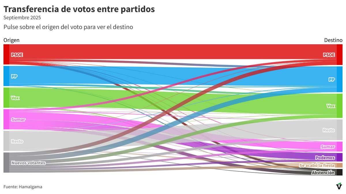 Trasvase y descontento: uno de cada diez votantes del PSOE ya opta por el PP, y otro 9% del PP se fuga a Vox