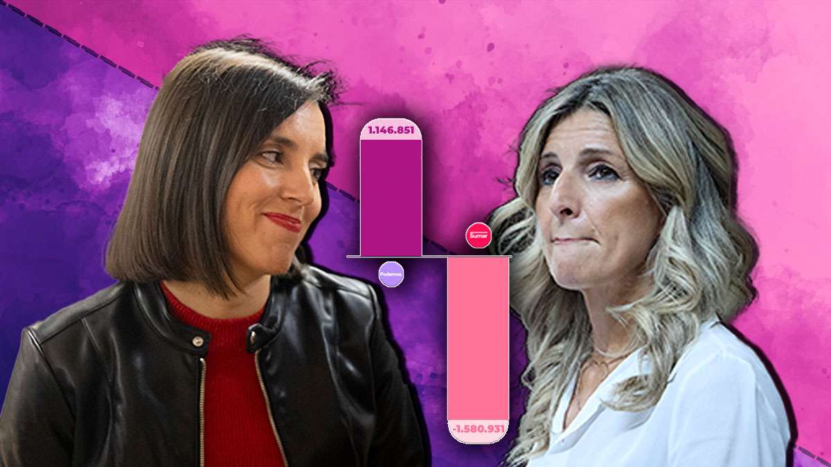 La reinvención de Podemos fulmina a Sumar y hereda 1.146.000 votos de dilapidados por Yolanda Díaz