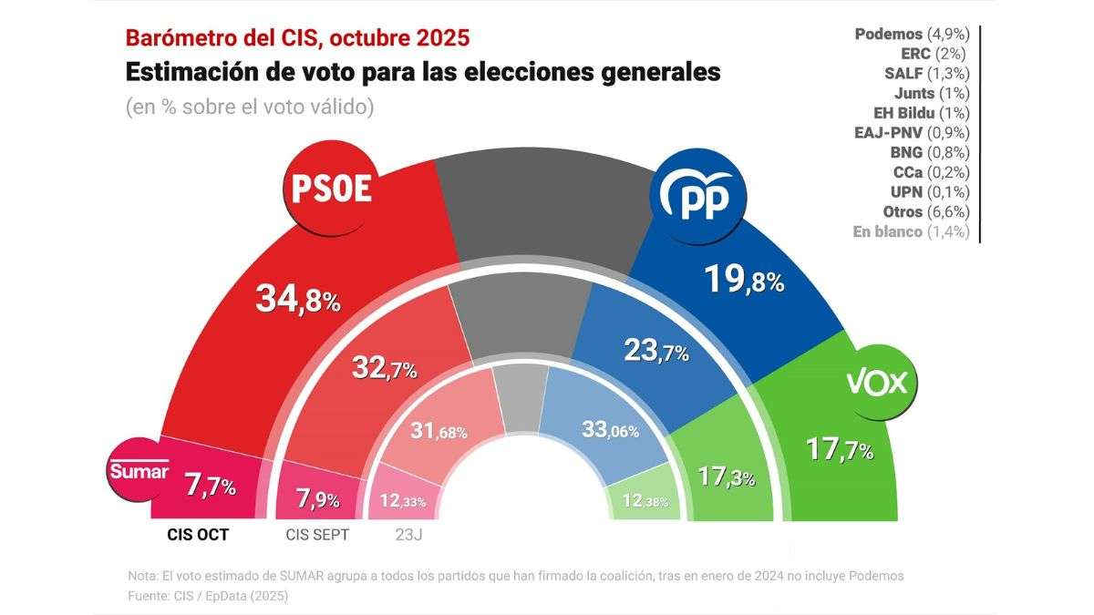 Tezanos se supera y nada penaliza a Sánchez: el CIS da al PSOE 15 puntos más que al PP y sitúa a Abascal a 2 de Feijóo