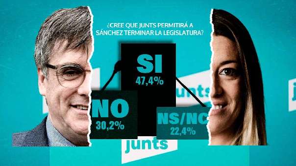 La mitad de los españoles no cree a Junts y piensa que permitirá a Sánchez agotar la legislatura