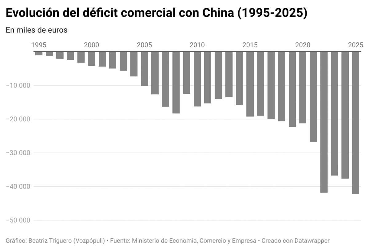 Evolución del déficit comercial con China.