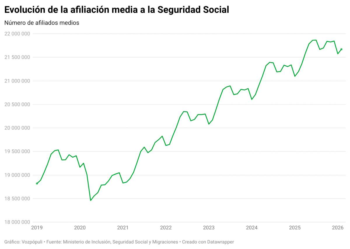 Evolución de la afiliación