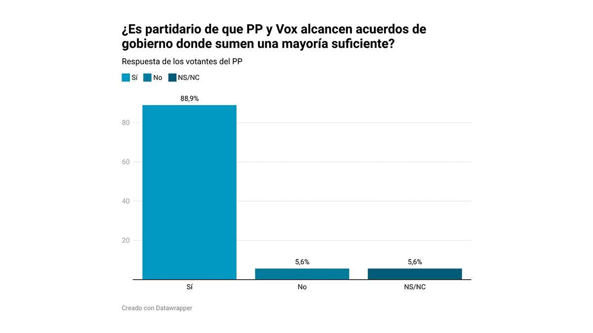 9 de cada 10 votantes de PP y Vox quieren que alcancen acuerdos