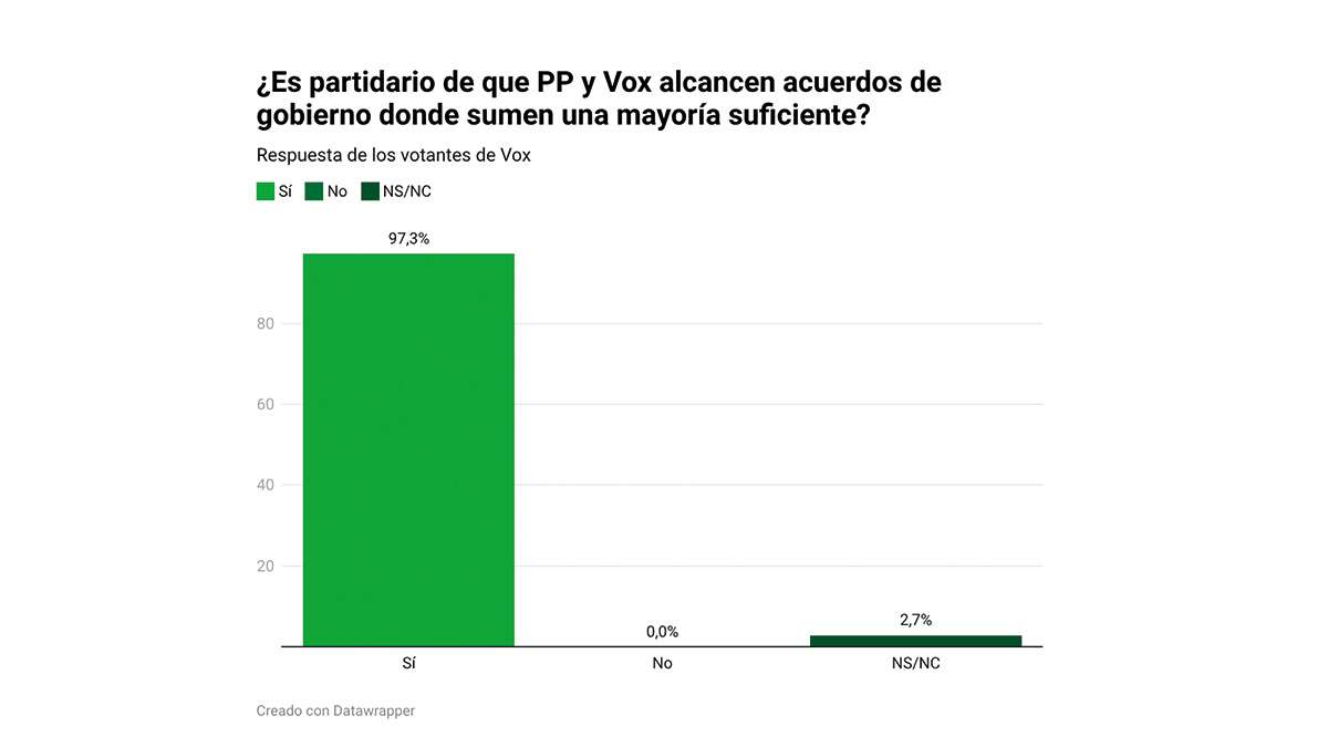 9 de cada 10 votantes de PP y Vox quieren que alcancen acuerdos