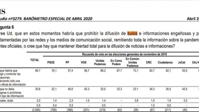 El CIS levanta la polémica al preguntar por la censura informativa sobre la pandemia del coronavirus