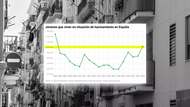 Un millón de jóvenes ya viven hacinados en España